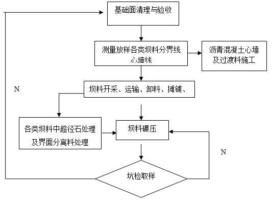 大坝填筑施工方案（42页，清楚明了）-大坝填筑施工工艺流程图