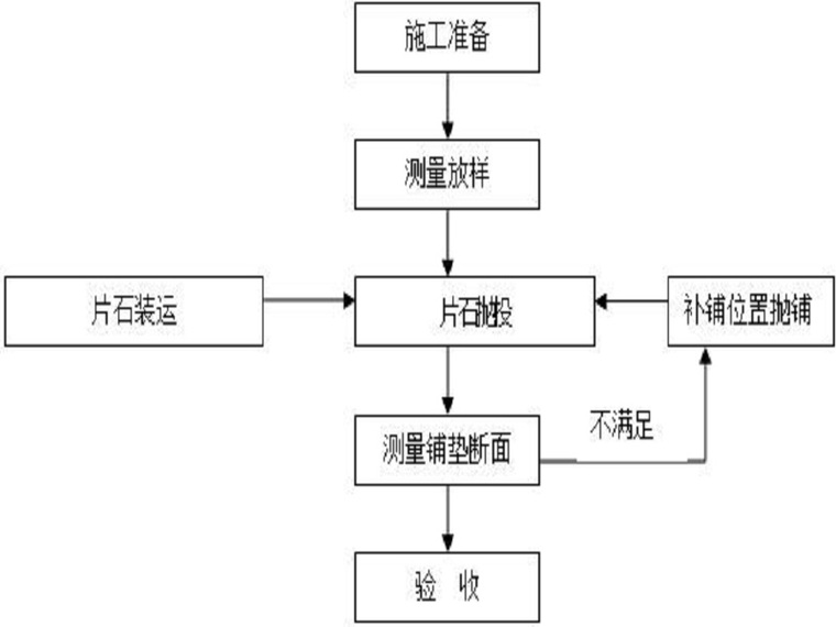 量化工程施工重难点分析资料下载-河道堤防工程施工组织设计（清楚明了）