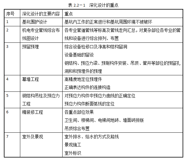 公司深化设计管理制度-深化设计的重点