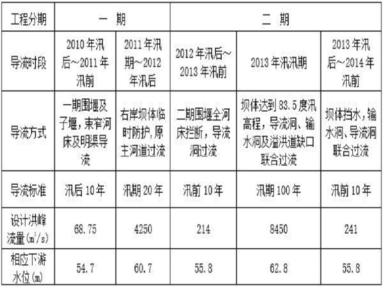 导截流方案资料下载-水库枢纽工程导截流施工（清楚明了）