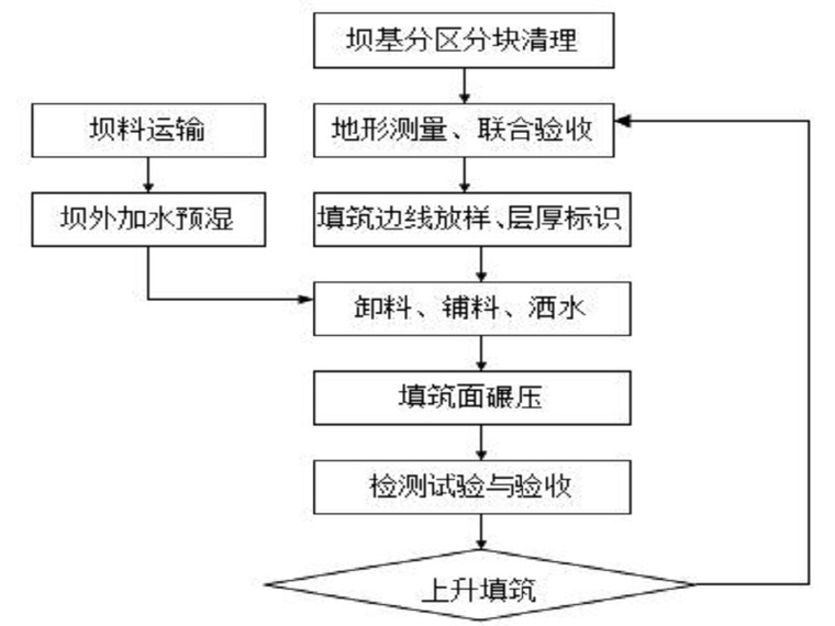 面板堆石坝填筑方案（20页，清楚明了）-堆石坝填筑施工流程图