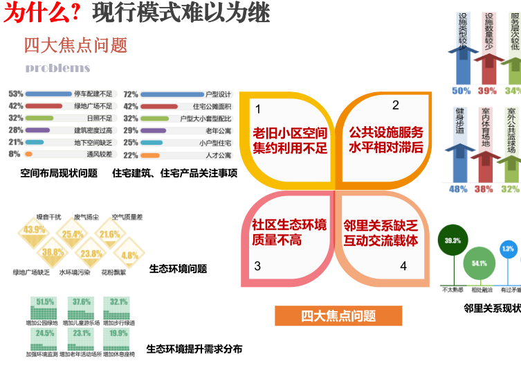 去房地产化的造社区模式_PDF62页（2019）-四大焦点问题