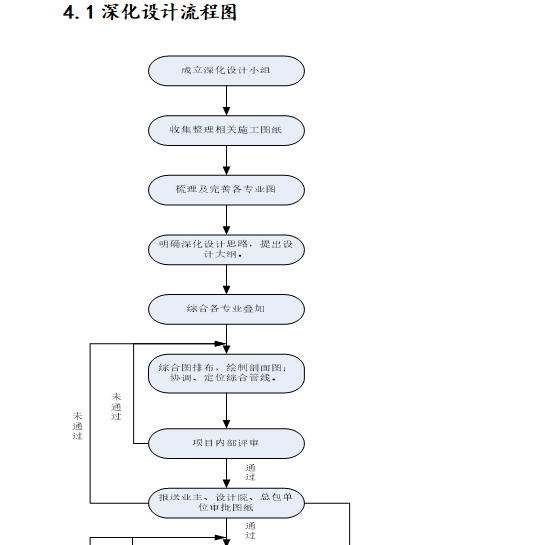 机电工程深化设计技术标准（105页）-深化设计流程图