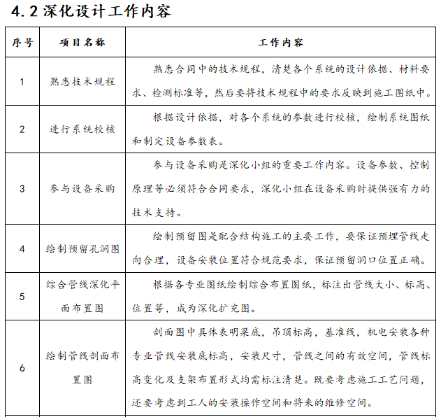 机电工程深化设计技术标准（105页）-深化设计工作内容