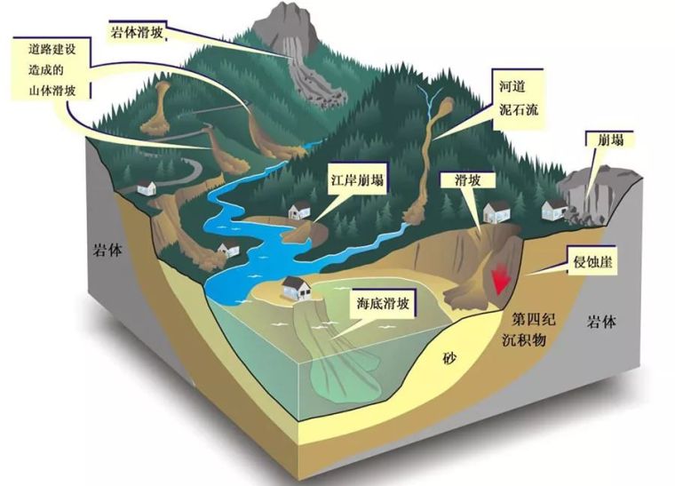 工程地质技术管理思路资料下载-滑坡知识与监测思路