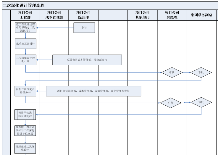 二次深化设计管理流程