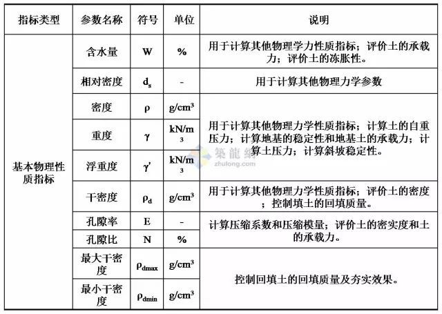 岩土土层指标资料下载-工程勘察中常用岩土工程参数选用表清晰版