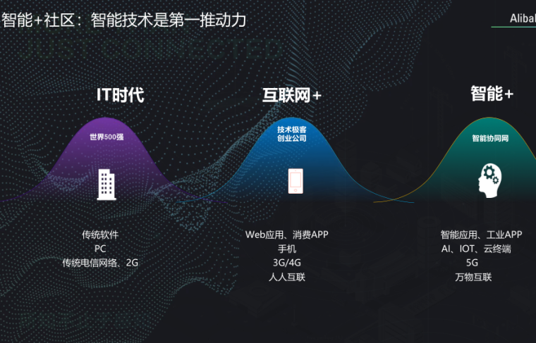 社区智慧平台社区数字化转型建设思路(2019)-智能+社区：智能技术是第一推动力