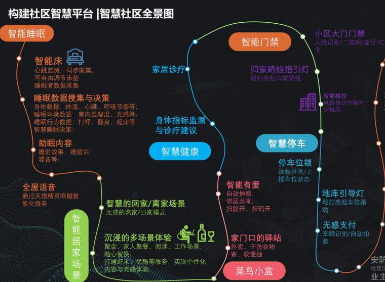 社区智慧平台社区数字化转型建设思路(2019)-智慧社区全景图