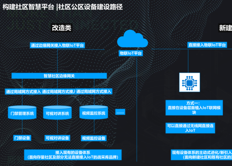 社区智慧平台社区数字化转型建设思路(2019)-社区公区设备建设路径