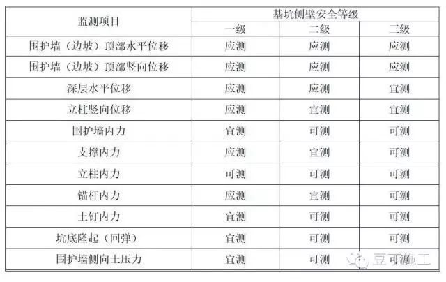 基坑施工企业管理制度资料下载-听说掌握了这9点，就掌握了基坑监测全过程