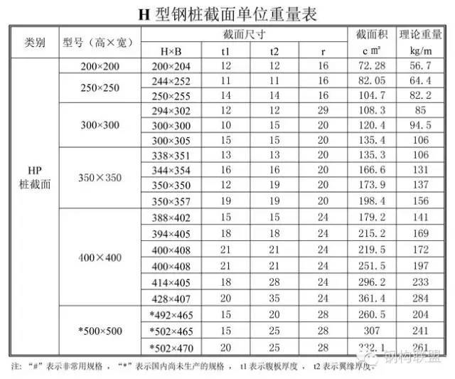 螺旋钢管重量表资料下载-宽、中翼缘H型钢单位重量表