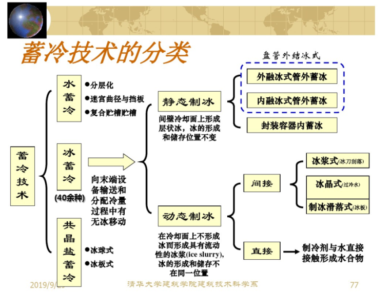 2019暖通空调注册工程师考试讲解-制冷技术-蓄冷技术的分类