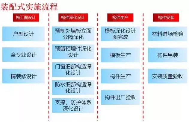 装配式构件节点设计要点资料下载-万科装配式建筑项目管理实施要点总结