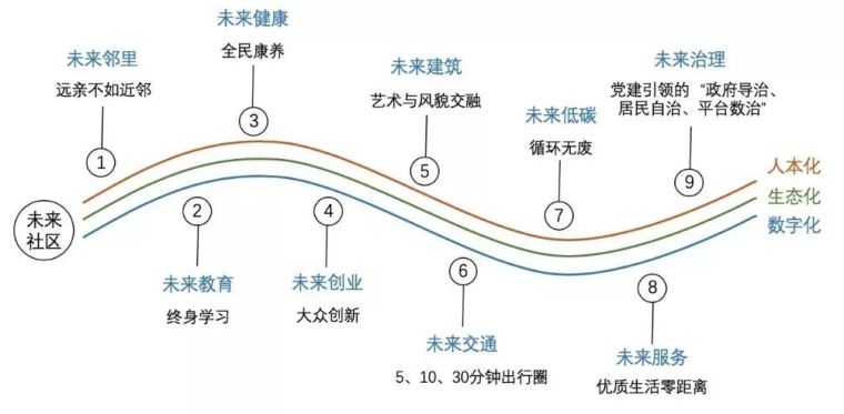 “未来社区”内涵辨析丨附19年未来社区资料_4