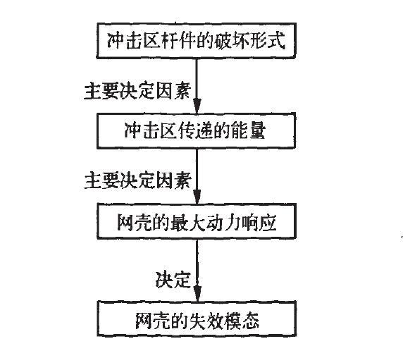 基于杆件破坏形式的冲击荷载下单层球面网壳-关系图