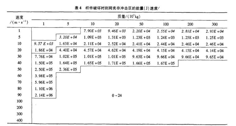 基于杆件破坏形式的冲击荷载下单层球面网壳-能量速度