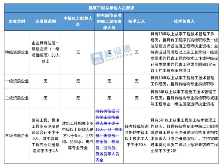 住建部：最新施工总承包资质标准