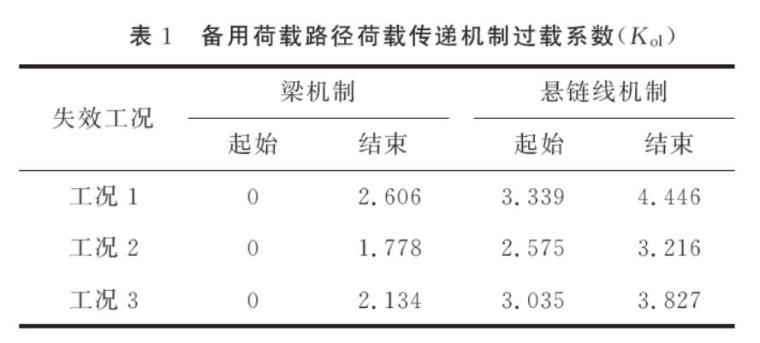 竖向不规则基础隔震结构抗连续倒塌机制研究-数据列表