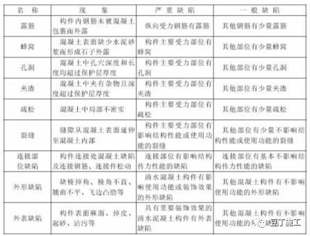 砼柱蜂窝麻面孔洞处理资料下载-这样处理漏浆、孔洞、连接缺陷，一路开绿灯