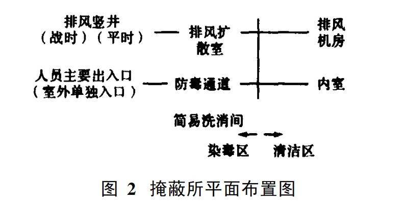 高层建筑的人防工程设计实例