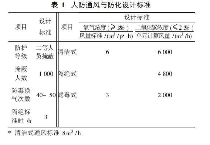 高层建筑的人防工程设计实例-人防通风与防化设计标准4