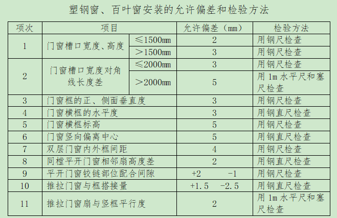 塑钢窗、百叶窗安装工程施工方案-塑钢窗、百叶窗安装的允许偏差和检验方法