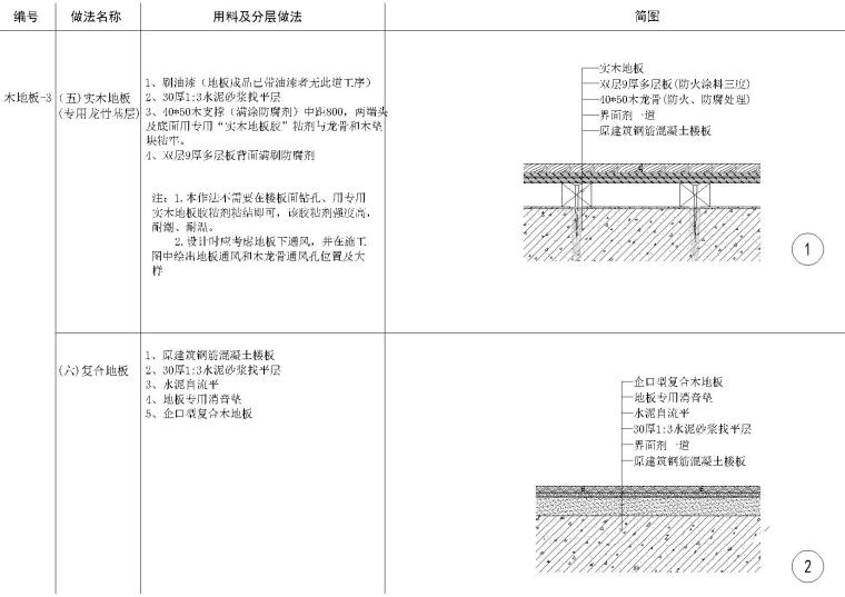 地面，吊顶，墙面，墙地墙顶相接节点大样-木地板剖面节点图