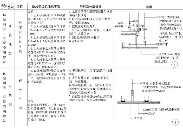 地面，吊顶，墙面，墙地墙顶相接节点大样-纸面石膏板吊顶节点图