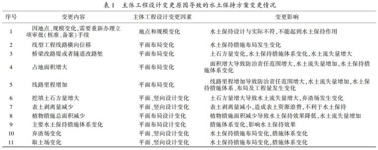 水土保持方案变更管理_9