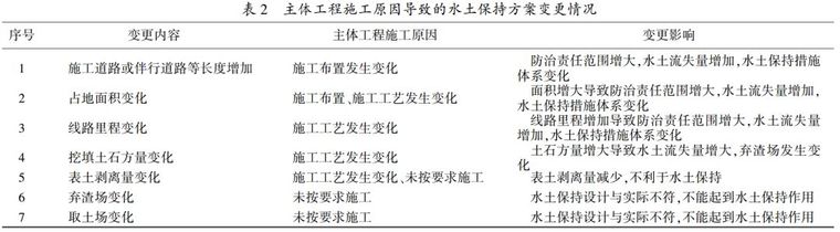 水土保持方案变更管理_12