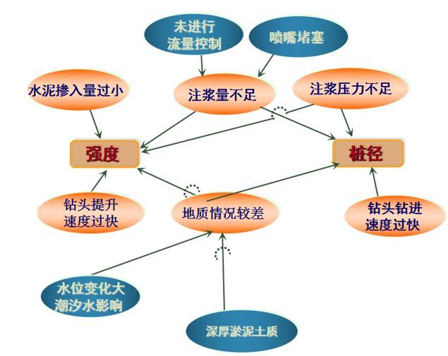 淤泥土质高压旋喷桩复合地基承载力QC成果-原因分析