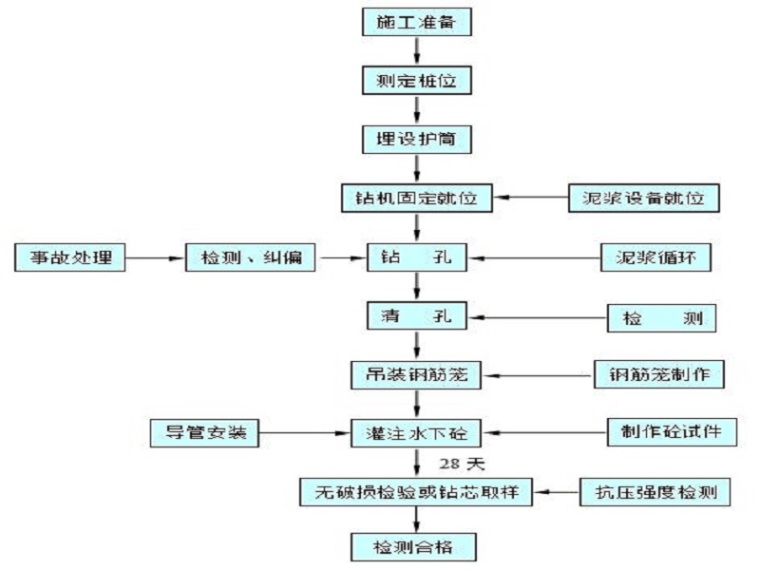 提高灌注桩成孔质量资料下载-提高灌注桩质量QC成果（Word，19页）