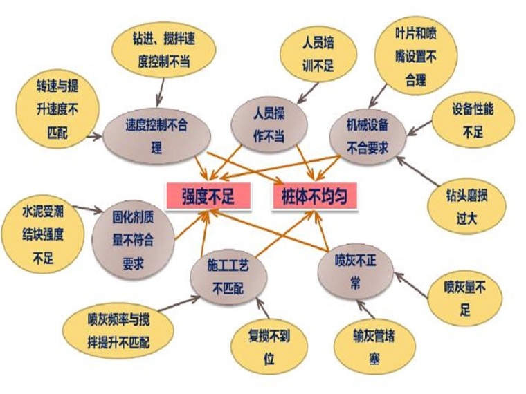 道路搅拌桩资料下载-水泥搅拌桩施工质量一次合格率QC成果