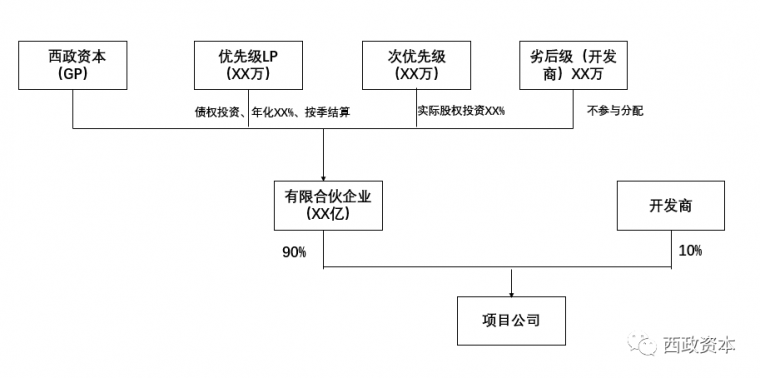 硬核干货—地产前融五大模式逐个解析！_4