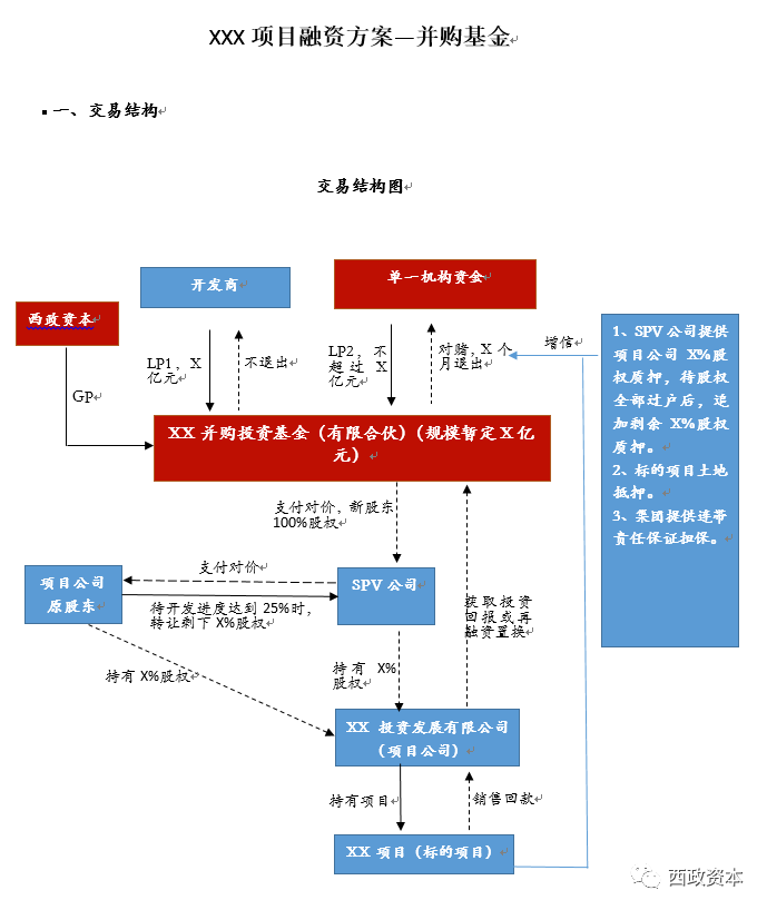 硬核干货—地产前融五大模式逐个解析！_6