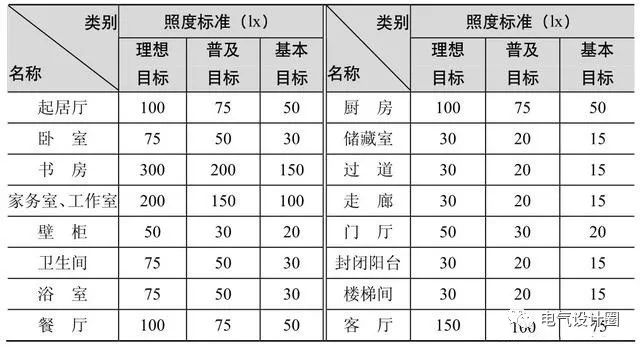 (表1.11 小康住宅建築照明的照度標準推薦值)