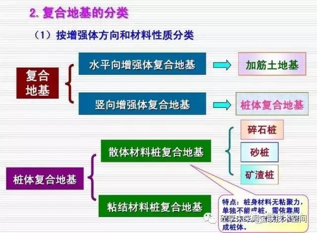 关于复合地基讲解，专业又清晰_3