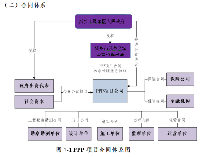 ppp项目合同体系图