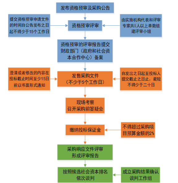 公开招标采购流程