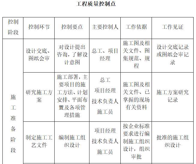 公共基础设施PPP项目实施方案（199页）-工程质量控制点