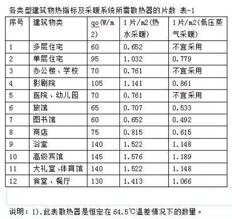 采暖热水泵资料下载-暖通空调——简单的采暖设计步骤