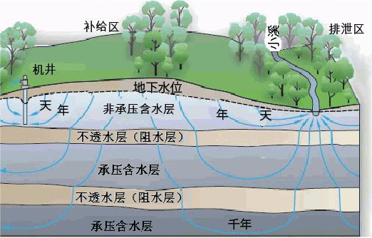 基坑坑外降水资料下载-基坑降水基本知识