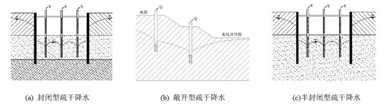 基坑降水基本知识_4