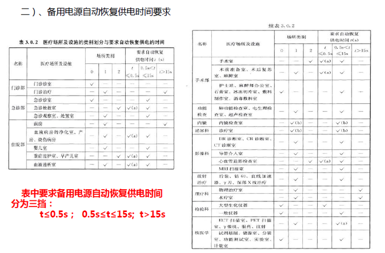 [知名院]医疗建筑供配电系统设计关键措施-备用电源恢复供电时间要求