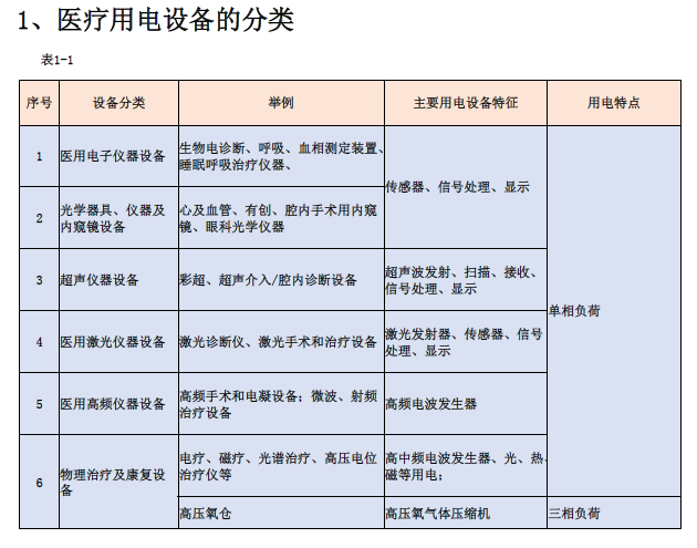 [知名院]医疗建筑供配电系统设计关键措施-医疗用电设备分类