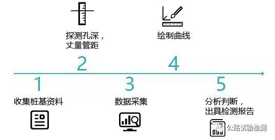 桩基检测方法：超声波投射法、静载试验等_4