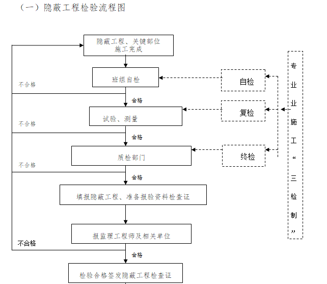 PPP大型市政工程项目工程管理制度-隐蔽工程检验流程图