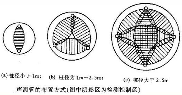 桩基检测方法：超声波投射法、静载试验等_6