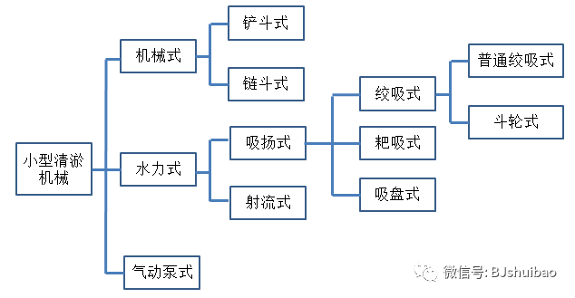 管道清淤措施资料下载-河道清淤方式大全，你要的在这